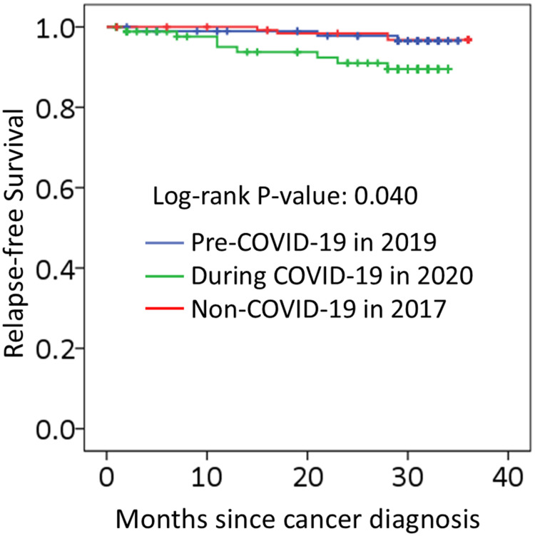 COVID-19 and Breast Cancer Prognosis: A Comparative Analysis of Disease-Free Survival Rates in Taiwan.