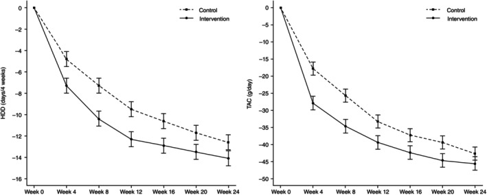 Efficacy and safety of a digital therapeutic for alcohol dependence: A multicenter, open-label, randomized controlled trial.