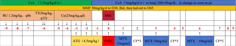 Severe combined immunodeficiency with BCG-osis by salvage therapy with allogeneic hematopoietic stem cell transplantation: cases report and literature review.