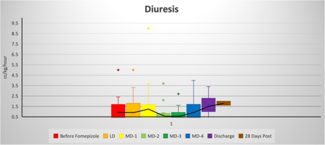 Lessons learned from the outbreak: the use of fomepizole in children with acute kidney injury due to ethylene glycol/diethylene glycol poisoning.