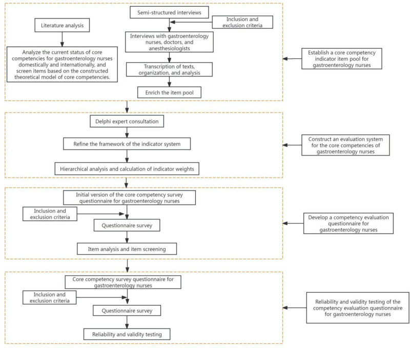 Development and psychometric test of core competency assessment scale for gastrointestinal endoscopy nurses.