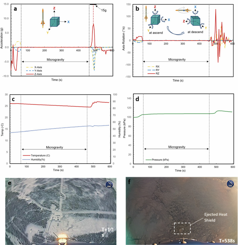Effects of extreme acceleration, microgravity, and deceleration on Bacillus subtilis onboard a suborbital space flight.