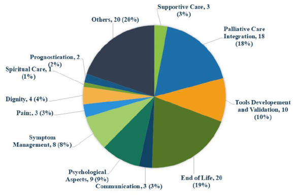 Mapping the Science of palliative care: A bibliometric analysis of the top 100 cited articles.