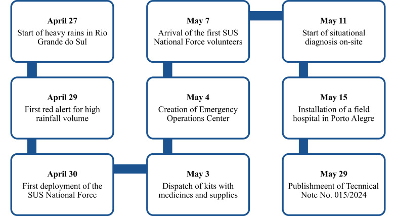 Coordinated responses to maintain tuberculosis care amid climate emergencies: challenges and perspectives based on the events of Brazil.