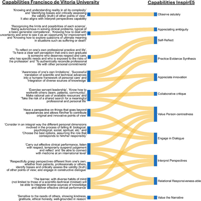 Integrating medical humanities in undergraduate medical education: a curricular model aligned with the InspirE5 framework.