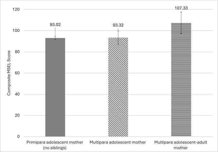 Not one but two: cross-sectional associations among repeat pregnancy, maternal mental health and child cognitive outcomes among adolescent and young mothers in South Africa.