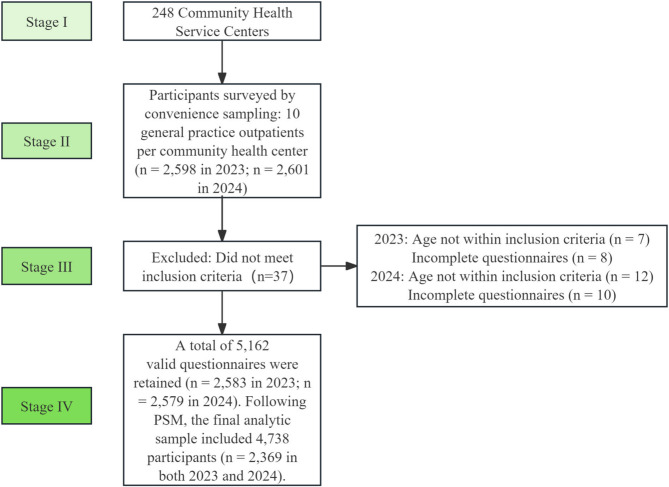 Changes in primary health care service experiences and urban-suburban disparities among Shanghai residents: a two-year comparative study.