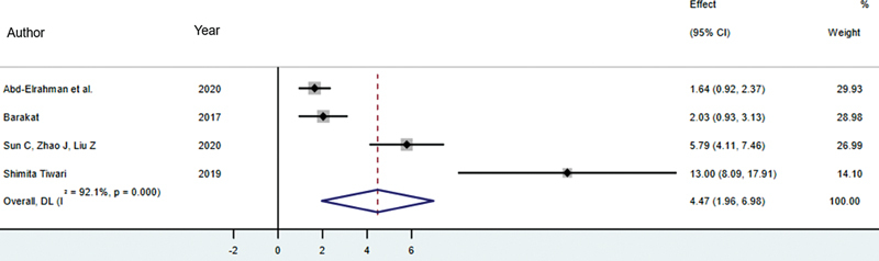 The Influence of Different Implant Placement Techniques on Alveolar Ridge Preservation: A Systematic Review and Meta-analysis.