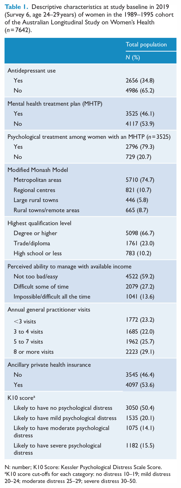 Use of mental health treatment plans, psychological treatment services and antidepressants in young Australian women: A cohort study.