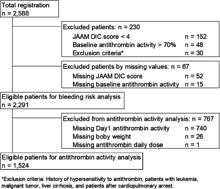 Factors influencing antithrombin activity following supplementation in sepsis-associated disseminated intravascular coagulation.