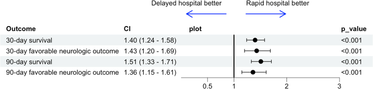 The Impact of Hospital-Level Median Door-to-Extracorporeal Cardiopulmonary Resuscitation Time on the Prognosis of Patients With Refractory Out-of-Hospital Cardiac Arrest.