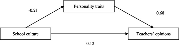 Bridging gifted education and school culture: the mediating role of personality in shaping school culture and teachers' opinions towards gifted education.