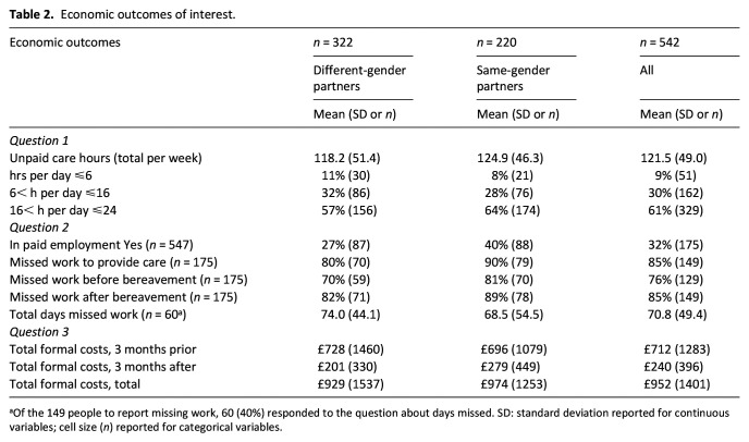 Unpaid care, time taken off work and healthcare costs before and after partner bereavement among same-gender and different-gender partners: A national population-based study.