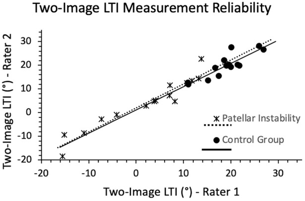 Validity of the 2-Image Lateral Trochlear Inclination to Determine Patellar Instability Due to Trochlear Dysplasia.
