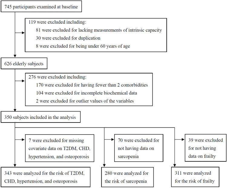 Classification of Elderly Patients with Comorbidities and Their Subtypes: A Data-Driven Cluster Analysis.