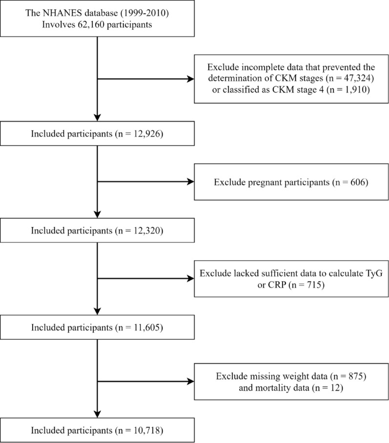 C-reactive protein-triglyceride glucose index predicts mortality in cardiovascular-kidney-metabolic syndrome stage 0-3: a prospective cohort study.