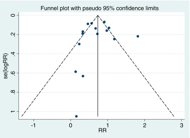 Effects of Communication Strategies on Treatment Adherence and Success in Tuberculosis: A Systematic Review and Meta-Analysis.