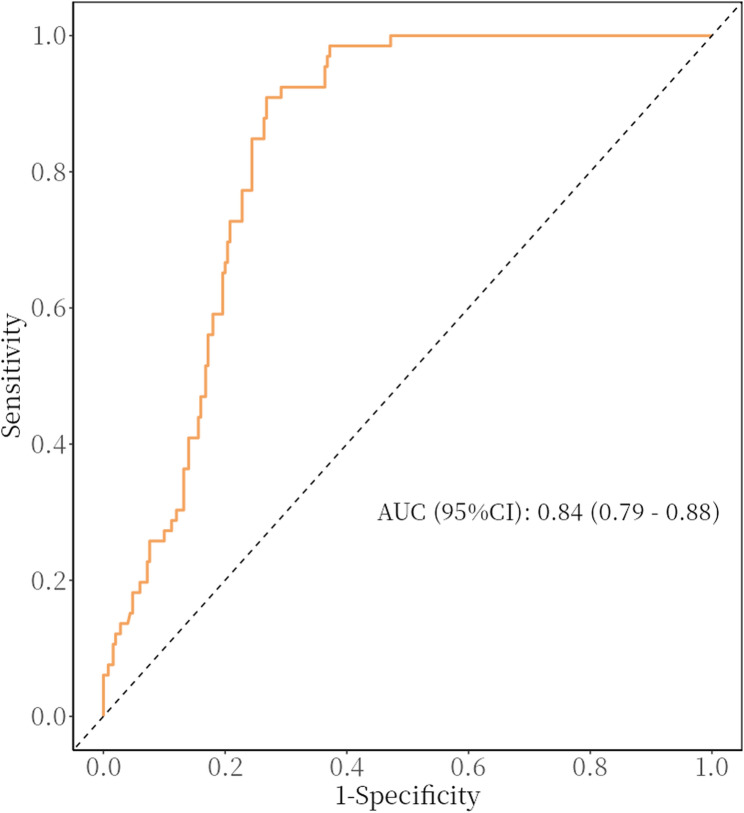 Predictive value of Ishii test for sarcopenia in older patients with knee osteoarthritis.