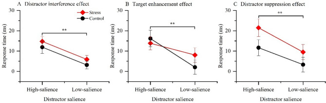 Acute stress impairs target enhancement rather than distractor suppression in attention selection: evidence from the N2pc and P<sub>D</sub>.