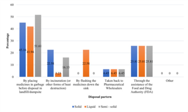 Pharmaceutical Waste Disposal: A Cross-Sectional Survey of Disposal Practices and Awareness in Sefwi Wiawso Municipality, Ghana.