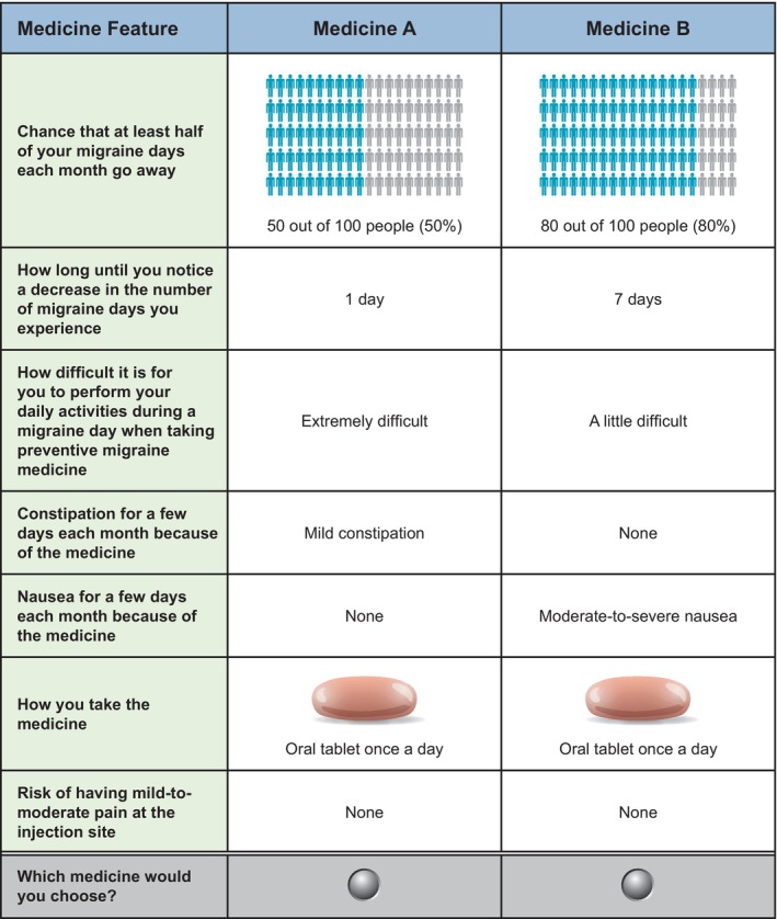 Patient preferences for the preventive treatment of episodic migraine in the United States: A discrete-choice experiment.