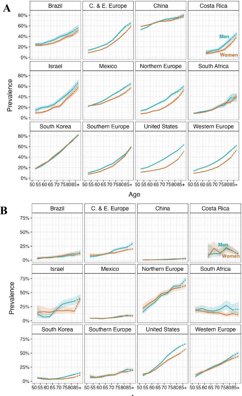 Gender differences in self-reported hearing loss and hearing aid use: a cross-national comparison.