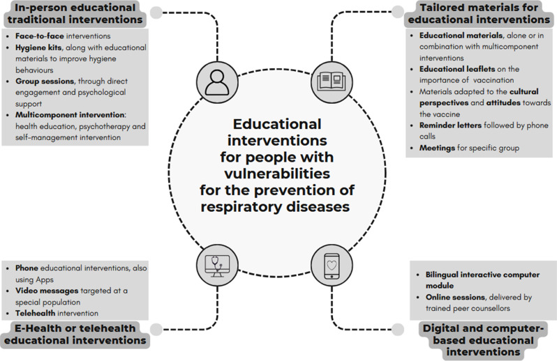 Promoting equitable access to infection prevention for people with different vulnerabilities: a scoping review.