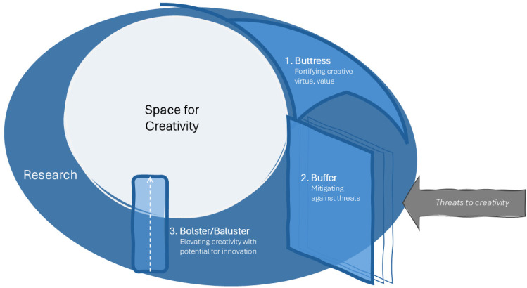 Constructing Research: A Theoretical Perspective on Research and Creativity in Architecture.
