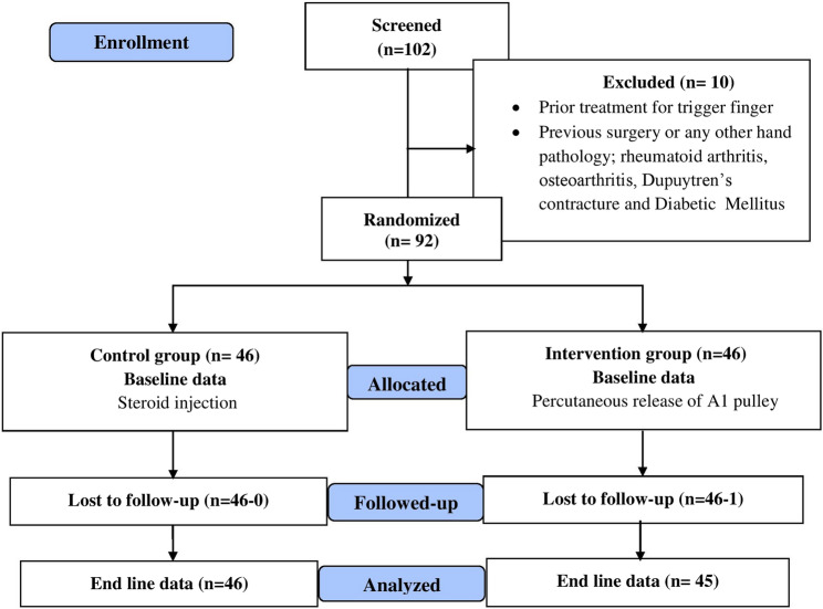 Effect of percutaneous release versus steroid injection among adults with trigger fingers: a randomized clinical trial.