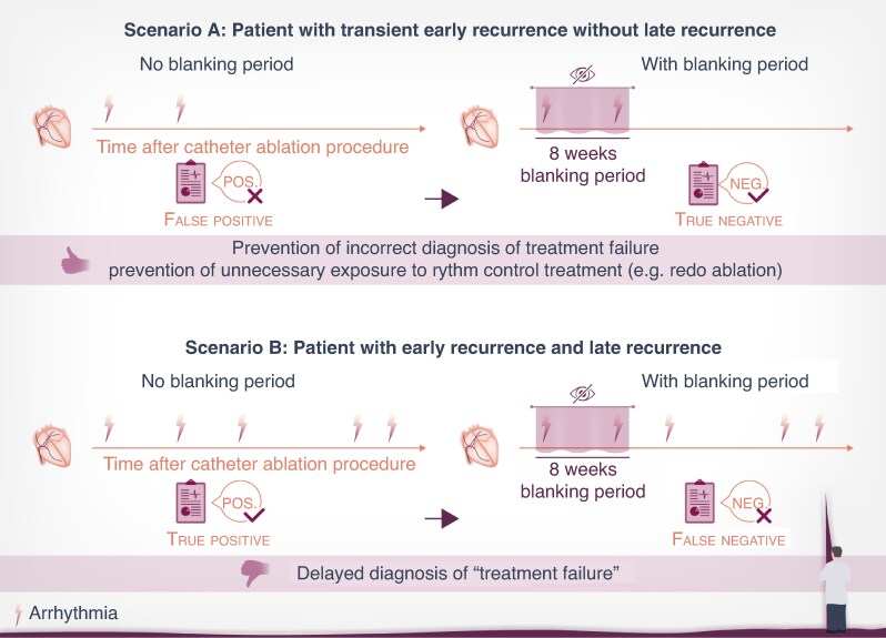 Controversy: the blanking period after atrial fibrillation ablation is needed and should be maintained.