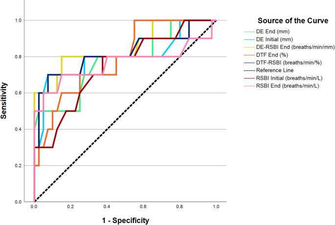 Effectiveness of diaphragmatic ultrasound as a predictor of successful weaning from mechanical ventilation.