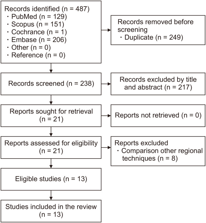 Erector spinae plane block for postoperative analgesia in vertebral surgery: an umbrella review of systematic reviews and meta-analyses.