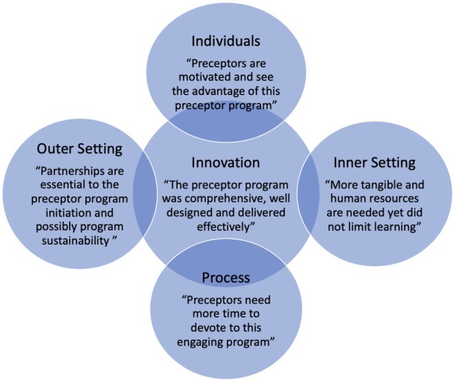 'We Were Empowered': Using the Consolidated Framework for Implementation Research to Examine a Novel Paediatric Nurse Preceptor Programme in Malawi.