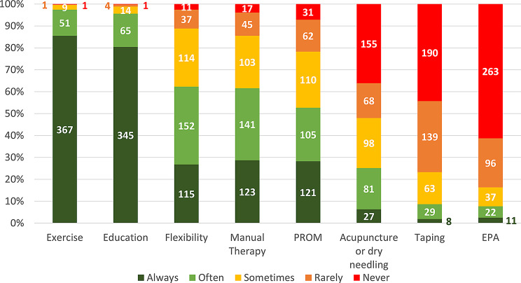Diagnosis and management of femoroacetabular impingement syndrome (FAIS): a survey of contemporary physiotherapy practice.