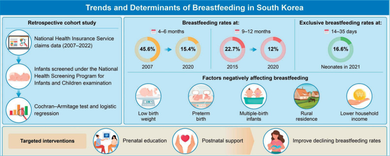 Trends and determinants in breastfeeding among Korean infants (2007-2021): a nationwide study using the National Health Screening Program for Infants and Children.