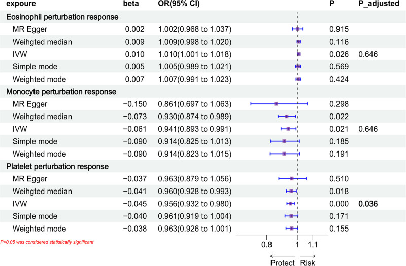 Dissecting the causal association between perturbational responses of human blood cells and ischemic stroke: A Mendelian randomization analysis.