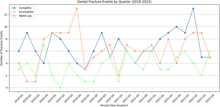 Incidence of Cracked Teeth Before, During, and After the Covid-19 Pandemic-A Retrospective Analysis in a German Private General Practice.