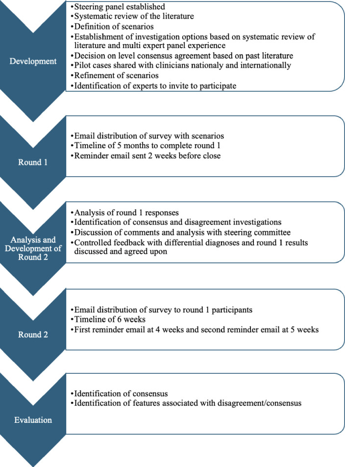 Towards an agreed approach to investigate children with developmental regression.