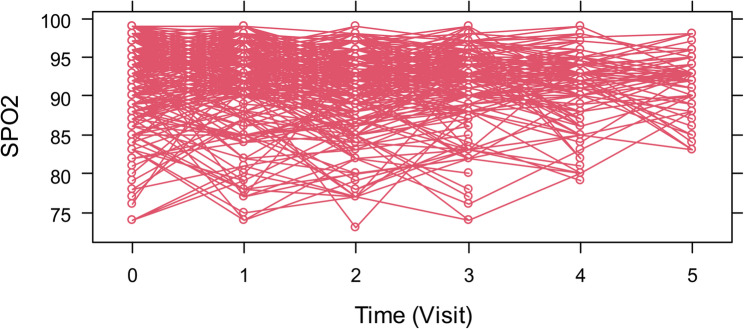 Bayesian modelling of oxygen saturation (SpO<sub>2</sub>) of cardiac patients using the asymmetric generalized error distribution.