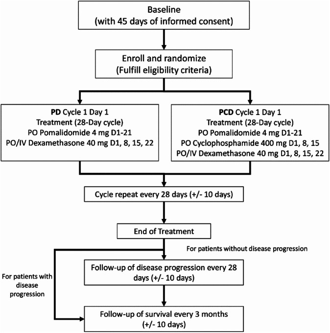 Randomized Phase 3 study of pomalidomide cyclophosphamide dexamethasone versus pomalidomide dexamethasone in relapse or refractory myeloma: an Asian Myeloma Network study (AMN003).