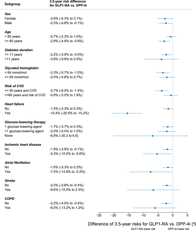 Real-world cardiovascular effectiveness of sustained glucagon-like peptide 1 GLP-1 receptor agonist usage in type 2 diabetes.