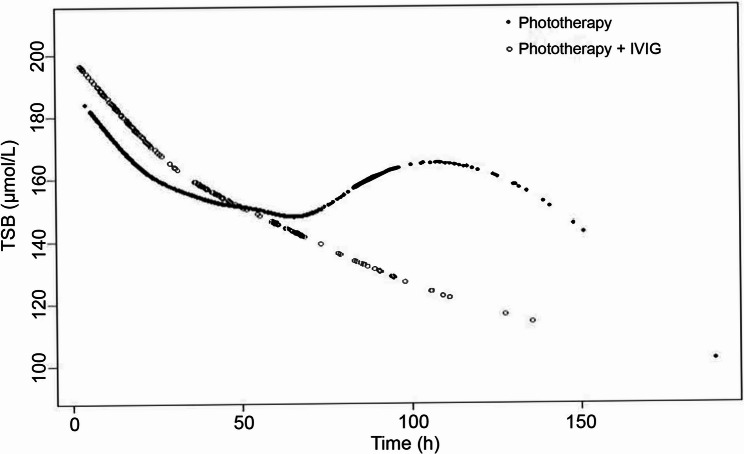 The timing of using IVIG for neonatal ABO hemolytic disease.