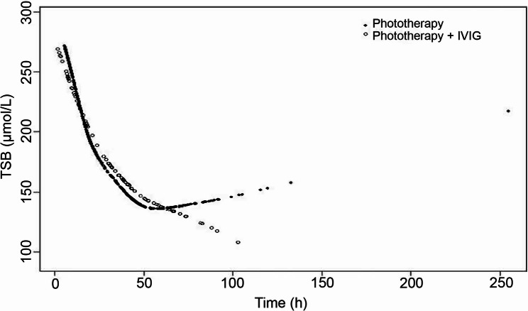 The timing of using IVIG for neonatal ABO hemolytic disease.