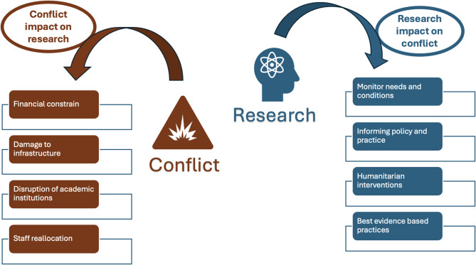 Research and conflict: mapping research trends and gaps in Ukrainian Emergency Medical Services- a scoping review.