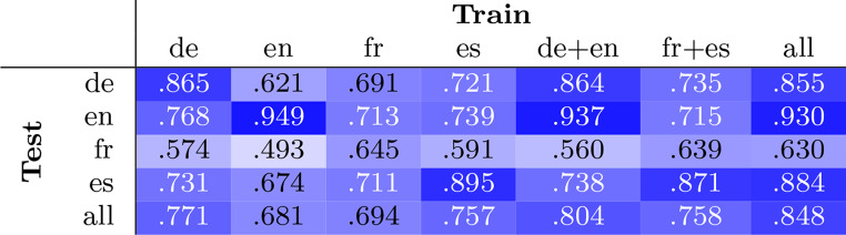 Cross- & multi-lingual medication detection: a transformer-based analysis.
