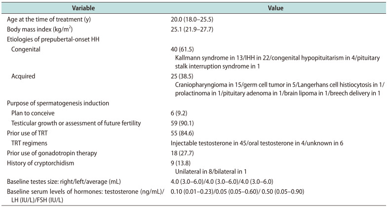 Induction of Spermatogenesis and Its Predictors in Men with Prepubertal-Onset Hypogonadotropic Hypogonadism Undergoing Gonadotropin Therapy.