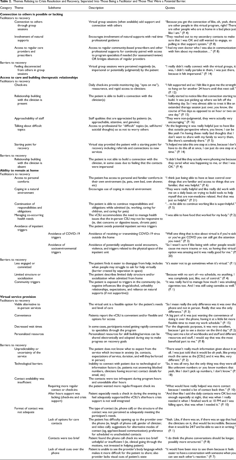 A Qualitative Description Study of the Patient's Experience With Community-Based Virtual Crisis Care in Canada: Illustrating the Potential Positives and Negatives of Remote Support on Recovery.