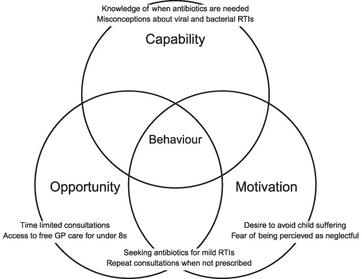 Parents' perspectives on childhood antibiotic treatment in Ireland-a qualitative study.