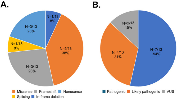 Genetic diagnosis of Jordanian patients with glycogen storage diseases.