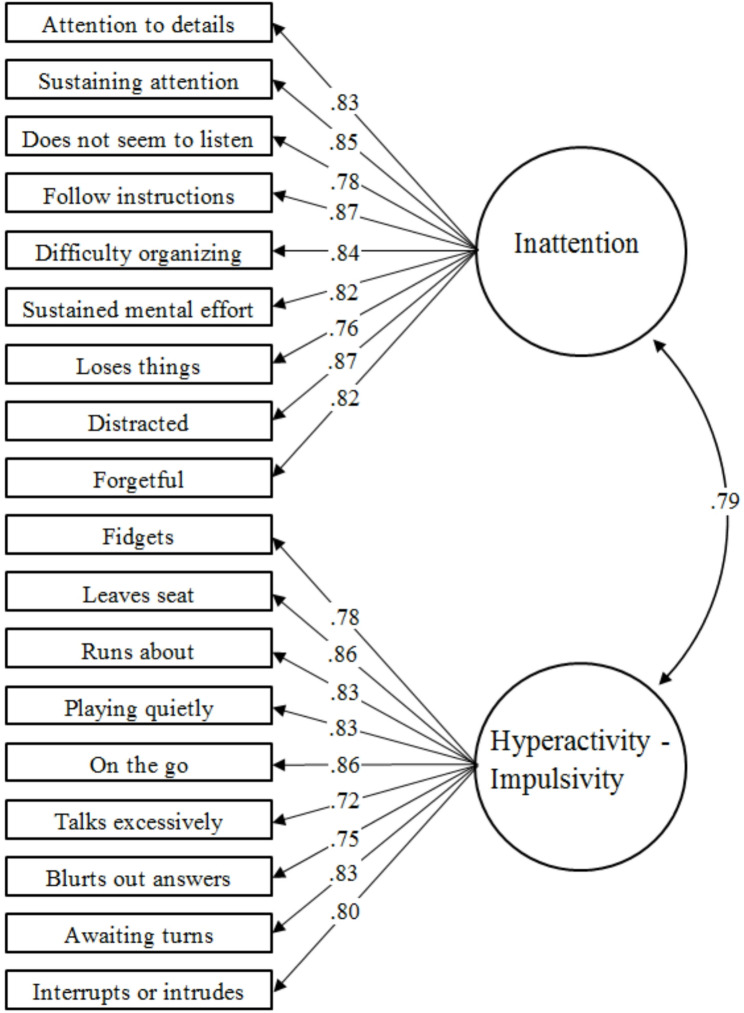 ADHD rating scale adaptation in Saudi Arabia: factor structure, measurement invariance, and normative data.